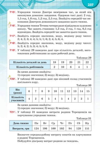 237
715°. Упродовж тижня Дмитро вимірював час, за який він
виконував домашнє завдання. Одержав такі дані: 2 год,
1,5 год, 1,8 год, 1,2 год, 2,5 год. Знайдіть середній час ви-
конання Дмитром домашнього завдання цього тижня.
716°. Упродовж тижня Тетяна чотири рази відвідувала художню
школу. Час занять становив: 1,3 год, 2 год, 1 год, 0,5 год
відповідно. Знайдіть середній час заняття цього тижня.
717°. Знайдіть середнє значення, моду, медіану ряду чисел:
2; 4; 2; 3; 4; 4; 5; 5; 1; 6; 2; 4; 5; 6; 4.
718°. Знайдіть середнє значення, моду, медіану ряду чисел:
5; 2; 4; 2; 5; 3; 4; 5; 5; 6.
719°. У таблиці 29 наведено дані про кількість деталей, виго-
товлених робітниками за один робочий день.
Таблиця 29
Кількість деталей за день 18 19 20 21 22
Кількість робітників 2 10 8 4 1
За цими даними знайдіть:
1) середнє значення; 2) моду; 3) медіану.
720°. У таблиці 30 наведено дані про віковий склад учасників
шкільного хору.
Таблиця 30
Вік
(роки)
6 7 8 9 10 11 12 13 14 15
Кількість
учасників
4 2 6 5 4 5 4 2 2 1
За цими даними знайдіть:
1) середнє значення; 2) моду; 3) медіану.
721°. У таблиці 31 наведено витрати родини Терещенків на
харчування упродовж тижня.
Таблиця 31
День тижня Пн Вт Ср Чт Пт Сб Нд
Витрати, грн 124 106 100 102 94 128 151
Визначте середньодобову витрату коштів на харчування
в родині Терещенків.
Побудуйте діаграму витрат родини за тиждень.
7
7
7
 