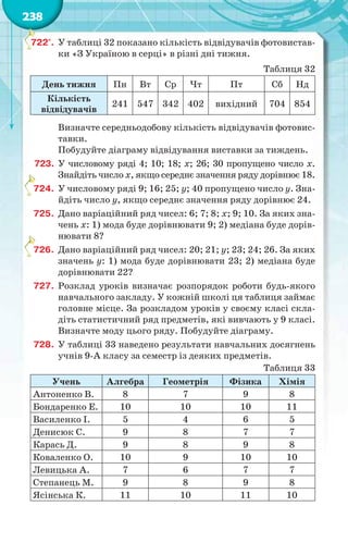 238
722°. У таблиці 32 показано кількість відвідувачів фотовистав-
ки «З Україною в серці» в різні дні тижня.
Таблиця 32
День тижня Пн Вт Ср Чт Пт Сб Нд
Кількість
відвідувачів
241 547 342 402 вихідний 704 854
Визначте середньодобову кількість відвідувачів фотовис-
тавки.
Побудуйте діаграму відвідування виставки за тиждень.
723. У числовому ряді 4; 10; 18; х; 26; 30 пропущено число х.
Знайдіть число х, якщо середнє значення ряду дорівнює 18.
724. У числовому ряді 9; 16; 25; у; 40 пропущено число у. Зна-
йдіть число у, якщо середнє значення ряду дорівнює 24.
725. Дано варіаційний ряд чисел: 6; 7; 8; х; 9; 10. За яких зна-
чень х: 1) мода буде дорівнювати 9; 2) медіана буде дорів-
нювати 8?
726. Дано варіаційний ряд чисел: 20; 21; у; 23; 24; 26. За яких
значень у: 1) мода буде дорівнювати 23; 2) медіана буде
дорівнювати 22?
727. Розклад уроків визначає розпорядок роботи будь-якого
навчального закладу. У кожній школі ця таблиця займає
головне місце. За розкладом уроків у своєму класі скла-
діть статистичний ряд предметів, які вивчають у 9 класі.
Визначте моду цього ряду. Побудуйте діаграму.
728. У таблиці 33 наведено результати навчальних досягнень
учнів 9-А класу за семестр із деяких предметів.
Таблиця 33
Учень Алгебра Геометрія Фізика Хімія
Антоненко В. 8 7 9 8
Бондаренко Е. 10 10 10 11
Василенко І. 5 4 6 5
Денисюк С. 9 8 7 7
Карась Д. 9 8 9 8
Коваленко О. 10 9 10 10
Левицька А. 7 6 7 7
Степанець М. 9 8 9 8
Ясінська К. 11 10 11 10
7
7
7
 