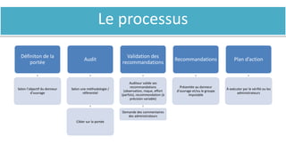 Le processus
Définiton de la
portée
Selon l’objectif du donneur
d’ouvrage
Audit
Selon une méthodologie /
référentiel
Cibler sur la portée
Validation des
recommandations
Auditeur valide ses
recommandations
(observation, risque, effort
(parfois), recommendation (à
précision variable)
Demande des commentaires
des administrateurs
Recommandations
Présentée au donneur
d’ouvrage et/ou le groupe
imputable
Plan d’action
À exécuter par le vérifié ou les
administrateurs
 