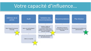 Votre capacité d’influence…
Définiton de la
portée
Selon l’objectif du donneur
d’ouvrage
Audit
Selon une méthodologie /
référentiel
Cibler sur la portée
Validation des
recommandations
Auditeur valide ses
recommandations
(observation, risque, effort
(parfois), recommendation (à
précision variable)
Demande des commentaires
des administrateurs
Recommandations
Présentée au donneur
d’ouvrage et/ou le groupe
imputable
Plan d’action
À exécuter par le vérifié ou les
administrateurs
 