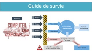 Guide de survie
Menaces
Risque
Risque
Risque
Risque
Vulnérabilités
Contextualisées
Contexte
organisationnel
Vulnérabilités
Vulnérabilités
Stratégie de traitement
de risque
Transfert du contrôle
ou de la gestion du risque
Risque résiduel
Inacceptable
 