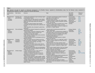 MappingresearchonhydropowerandsustainabilityintheBrazilianAmazonAthaydeetal.59
Table 2
Main advances and gaps for research on hydropower development in the Brazilian Amazon, organized by interdisciplinary topics from the literature review conducted for
339 publications obtained in the Web of Science for the 2014–2019 period
Interdisciplinary
topic
Main themes Advances Gaps Main WOS
disciplinary
categories
Reference
numbers
Biophysical and
social-
ecological
processes
Hydrology and
geomorphology
- Existing dams signiﬁcantly impact hydrologic regime
across Brazilian Amazon
- Lowland dams with large reservoirs cause highest
hydrologic alteration, but small dams are increasing
rapidly and cause large impacts per electricity
production
- Existing and planned Andean dams threaten
connectivity with major impacts to ﬁsh, sediments, and
nutrients
- Dam vulnerability index developed to guide future
hydropower
- Cumulative ecohydrological impacts of small and
large dams on ﬂow regime and
sediment/nutrient transport
- Coupling watershed models with climate change
models and models of speciﬁc ecosystem structure,
function, and services
- Uncertainty about range of potential future climate
impacts on spatiotemporal trends in river ﬂow
- Potential for dam design or sediment management
techniques to mitigate trapping
Environmental
sciences/studies,
water resources,
geosciences,
meteorology and
atmospheric
sciences
[2
]
[10
]
[11
]
[13
]
[49
]
Biophysical and
social-
ecological
processes
Fish and ﬁsheries - Freshwater ﬁsh diversity threatened by existing and
planned dams globally
- Andes-Amazon connectivity threatened by dams
- Fisheries declines observed upstream and
downstream of major dam projects
- Major impacts of ﬁsheries losses across economic,
social, and cultural systems
- Limited explanatory power of hydrological control on
ﬁsheries production
- Species and/or functional-group-speciﬁc ﬂow-
ecology relationships
- Data scarcity, both on spatiotemporal availability of
ichthyofauna data as well as socio-economic impacts
on livelihoods of ﬁshers and resettled communities,
including through the lens of gender and
intergenerational differences.
- Fish passage technologies relevant to tropical
species and reservoirs
Ecology, ﬁsheries,
biodiversity
conservation
[3
]
[10
]
[33
]
[76–79]
[81]
Biophysical and
social-
ecological
processes
Terrestrial
ecosystem
feedbacks
- Direct and indirect land use change occurs from
reservoir inundation, deforestation, changes in riparian
and ﬂoodplain forest hydrology, and energy-
associated infrastructure
- Transmission line impacts likely exceed reservoir
impacts (by area) and are underacknowledged in dam
planning and management
- Coupled feedbacks between dams and deforestation
may exacerbate connections between forest loss and
climate, ﬁre, and river ﬂow
- Research tends to focus on a single dam, need to
consider cumulative impacts from other dams and
drivers of change.
- Mechanisms by which dams indirectly impact
forests, land-cover, and livelihoods need to be better
understood to predict, manage and mitigate these
impacts.
- Need to study-coupled impacts of land use change,
climate change, and hydropower development on
sediment production and transport
Environmental
sciences/studies,
geosciences,
meteorology and
atmospheric
sciences, ecology
[12
]
[48]
[77,78]
[82–87]
[94
]
[102]
Biophysical and
social-
ecological
processes
Climate change - Tropical reservoirs may be a major source of
methane, exacerbating global warming
- Selection of reference time frame is critical for
calculating net warming potential of hydropower-
based electricity production
- Global climate projections project spatially variable
changes in precipitation, evapotranspiration, and ﬂow
regimes, with most drying in the south and southeast
- Climate change projected to increase ﬂows and
inundation in NW Amazon and decrease ﬂows in the
eastern Amazon
- Need for regional climate models that include
feedbacks among hydropower development,
deforestation, reservoir emissions, warming and
precipitation regimes
- Impacts of greenhouse gas emission calculations and
uncertainty are not represented in policy
- Methane ﬂux from dam degassing and downstream
ﬂuxes are poorly constrained
- Net lifecycle carbon accounting for tropical
hydropower remains hotly debated in the literature and
policy arenas
Environmental
sciences/studies
meteorology and
atmospheric
sciences
multidisciplinary
sciences
energy and fuels
ecology
biodiversity
conservation
[15]
[102]
[104
,105,106]
www.sciencedirect.comCurrentOpinioninEnvironmentalSustainability2019,37:50–69
 