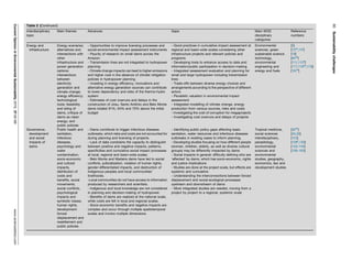 60Sustainabilitychallenges
Table 2 (Continued )
Interdisciplinary
topic
Main themes Advances Gaps Main WOS
disciplinary
categories
Reference
numbers
Energy and
infrastructure
Energy scenarios;
alternatives and
intersections with
other
infrastructure and
power generation
options;
intersections
between
electricity
generation and
climate change;
energy efﬁciency;
technological
tools; feasibility
and siting of
dams, critique of
dams as clean
energy; and
public policies
- Opportunities to improve licensing processes and
social-environmental impact assessment instruments
- Paucity of research on small dams across the
Amazon
- Transmission lines are not integrated to hydropower
planning
- Climate change impacts can lead to higher emissions
and higher cost in the absence of climate mitigation
policies in hydropower planning
- Investing in energy efﬁciency, innovations and
alternative energy generation sources can contribute
to lower dependency and risks of the thermo-hydro
system
- Estimates of cost overruns and delays in the
construction of Jirau, Santo Antoˆ nio and Belo Monte
dams totaled 91%, 64% and 70% above the initial
budget
- Good practices in cumulative impact assessment at
regional and basin-wide scales considering other
infrastructure projects and relevant policies and
programs
- Developing tools to enhance access to data and
information/public participation in decision-making
- Integrated assessment evaluation and planning for
small and large hydropower including transmission
lines
- Trade-offs between diverse energy choices and
arrangements according to the perspective of different
actors
- Pluralistic valuation in environmental impact
assessment
- Integrated modelling of climate change, energy
production from various sources, risks and costs
- Investigating the cost of corruption for megaprojects
- Investigating cost overruns and delays of projects
Environmental
sciences, green
sustainable science
technology,
environmental
engineering and
energy and fuels
[5]
[13
,14
]
[18]
[94
]
[111,112
]
[117,118
,119]
[167
]
Governance,
development
and social
impacts of
dams
Public health and
sanitation,
infectious
diseases,
psychology and
water
contamination,
socio-economic
and cultural
impacts,
distribution of
costs and
beneﬁts, social
movements,
social conﬂicts,
psychological
impacts and
symbolic losses,
human rights,
development-
forced
displacement and
resettlement and
public policies
- Dams contribute to trigger infectious diseases
outbreaks, which risks and costs are not accounted for
during planning and licensing of projects.
- Lack of data constrains the capacity to distinguish
between positive and negative impacts, patterns,
speciﬁcities and cumulative social impact processes
at local, regional and basin-wide scales.
- Belo Monte and Madeira dams have led to social
conﬂicts, judicialization, violation of human rights,
gender-differentiated impacts, and destruction of
indigenous peoples and local communities’
livelihoods.
-Local communities do not have access to information
produced by researchers and scientists.
- Indigenous and local knowledge are not considered
in planning and decision-making of hydropower.
- Beneﬁts of dams are realized at the national scale,
while costs are felt in local and regional scales.
- Socio-economic beneﬁts and negative impacts are
complex and occur through multiple spatiotemporal
scales and involve multiple dimensions
- Identifying public policy gaps affecting basic
sanitation, water resources and infectious diseases
outbreaks in existing cases to inform planning.
- Developing studies focusing on how different people
(women, children, elderly, as well as diverse cultural
groups) may be differently impacted by dams
- Social impacts in general: difﬁculty deﬁning who are
‘affected’ by dams, which has socio-economic, rights
and justice implications
- Studies are done at the project scale, but effects are
systemic and cumulative
- Understanding the interconnections between forced
displacement and social-ecological processes
upstream and downstream of dams
- More integrated studies are needed, moving from a
project by project to a regional, systemic scale
Tropical medicine,
social sciences
interdisciplinary,
parasitology,
environmental
sciences and
environmental
studies, geography,
economics, law and
development studies
[30
]
[34,35]
[124]
[129
,133]
[143–145]
[158–163]
CurrentOpinioninEnvironmentalSustainability2019,37:50–69www.sciencedirect.com
 