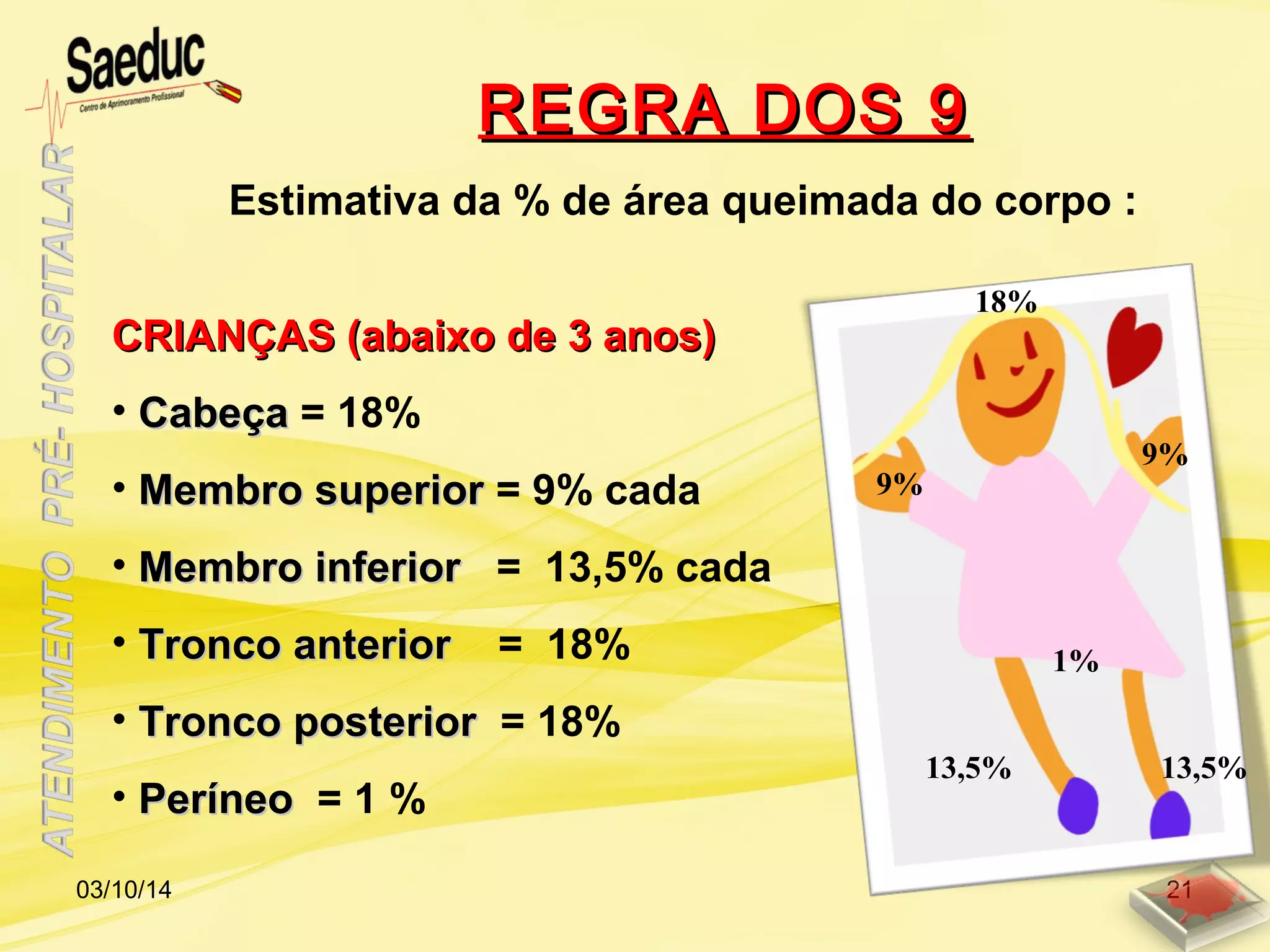 Estimativa da % de área queimada do corpo :
CRIANÇAS (abaixo de 3 anos)CRIANÇAS (abaixo de 3 anos)
• CabeçaCabeça = 18%
• Membro superiorMembro superior = 9% cada
• Membro inferiorMembro inferior = 13,5% cada
• Tronco anteriorTronco anterior = 18%
• Tronco posteriorTronco posterior = 18%
• PeríneoPeríneo = 1 %
18%
13,5%13,5%
REGRA DOS 9REGRA DOS 9
03/10/14 21
9%
9%
1%
 