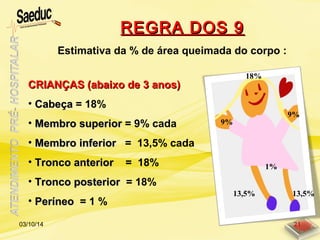 Estimativa da % de área queimada do corpo :
CRIANÇAS (abaixo de 3 anos)CRIANÇAS (abaixo de 3 anos)
• CabeçaCabeça = 18%
• Membro superiorMembro superior = 9% cada
• Membro inferiorMembro inferior = 13,5% cada
• Tronco anteriorTronco anterior = 18%
• Tronco posteriorTronco posterior = 18%
• PeríneoPeríneo = 1 %
18%
13,5%13,5%
REGRA DOS 9REGRA DOS 9
03/10/14 21
9%
9%
1%
 