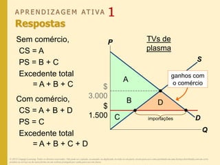 Sem comércio,
CS = A
PS = B + C
Excedente total
= A + B + C
Com comércio,
CS = A + B + D
PS = C
Excedente total
= A + B + C + D
P
Q
D
S
$
1.500
$
3.000
TVs de
plasma
A
B D
C
ganhos com
o comércio
importações
A P R E N D I Z A G E M AT I V A 1
Respostas
© 2013 Cengage Learning. Todos os direitos reservados. Não pode ser copiado, escaneado, ou duplicado, no todo ou em parte, exceto para uso como permitido em uma licença distribuída com um certo
produto ou serviço ou de outra forma em um website protegido por senha para uso em classe.
 