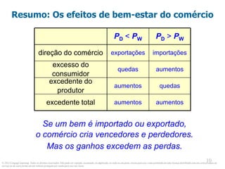 © 2013 Cengage Learning. Todos os direitos reservados. Não pode ser copiado, escaneado, ou duplicado, no todo ou em parte, exceto para uso como permitido em uma licença distribuída com um certo produto ou
serviço ou de outra forma em um website protegido por senha para uso em classe.
10
10
excedente total
excedente do
produtor
excesso do
consumidor
direção do comércio
aumentos
quedas
aumentos
importações
PD > PW
aumentos
aumentos
quedas
exportações
PD < PW
Resumo: Os efeitos de bem-estar do comércio
Se um bem é importado ou exportado,
o comércio cria vencedores e perdedores.
Mas os ganhos excedem as perdas.
 