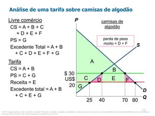 © 2013 Cengage Learning. Todos os direitos reservados. Não pode ser copiado, escaneado, ou duplicado, no todo ou em parte, exceto para uso como permitido em uma licença distribuída com um certo produto ou
serviço ou de outra forma em um website protegido por senha para uso em classe.
15
15
$ 30
Análise de uma tarifa sobre camisas de algodão
Livre comércio
CS = A + B + C
+ D + E + F
PS = G
Excedente Total = A + B
+ C + D + E + F + G
Tarifa
CS = A + B
PS = C + G
Receita = E
Excedente total = A + B
+ C + E + G
P
Q
D
S
US$
20
25
camisas de
algodão
40
A
B
D E
G
F
C
70 80
perda de peso
morto = D + F
 