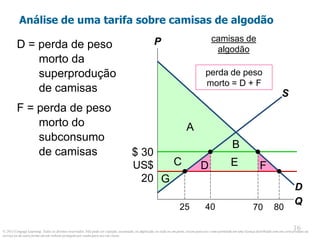 © 2013 Cengage Learning. Todos os direitos reservados. Não pode ser copiado, escaneado, ou duplicado, no todo ou em parte, exceto para uso como permitido em uma licença distribuída com um certo produto ou
serviço ou de outra forma em um website protegido por senha para uso em classe.
16
16
$ 30
Análise de uma tarifa sobre camisas de algodão
D = perda de peso
morto da
superprodução
de camisas
F = perda de peso
morto do
subconsumo
de camisas
P
Q
D
S
US$
20
25
camisas de
algodão
40
A
B
D E
G
F
C
70 80
perda de peso
morto = D + F
 
