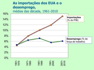 As importações dos EUA e o
desemprego,
médias das década, 1961-2010
0%
2%
4%
6%
8%
10%
12%
14%
16%
1961-
1970
1971-
1980
1981-
1990
1991-
2000
2001-
2010
Importações
(% do PIB)
Desemprego (% de
força de trabalho)
 