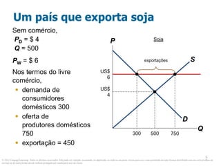 © 2013 Cengage Learning. Todos os direitos reservados. Não pode ser copiado, escaneado, ou duplicado, no todo ou em parte, exceto para uso como permitido em uma licença distribuída com um certo produto ou
serviço ou de outra forma em um website protegido por senha para uso em classe.
5
5
Um país que exporta soja
Sem comércio,
PD = $ 4
Q = 500
PW = $ 6
Nos termos do livre
comércio,
 demanda de
consumidores
domésticos 300
 oferta de
produtores domésticos
750
 exportação = 450
P
Q
D
S
US$
6
US$
4
500
300
Soja
exportações
750
 