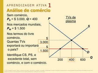Sem comércio,
PD = $ 3.000, Q = 400
Nos mercados mundiais,
PW = $ 1.500
Nos termos do livre
comércio,
Quantas TVs
exportará ou importará
o país?
Identifique CS, PS, e
excedente total, sem
comércio, e com o comércio.
P
Q
D
S
$
1.500
200
$
3.000
400 600
TVs de
plasma
© 2013 Cengage Learning. Todos os direitos reservados. Não pode ser copiado, escaneado, ou duplicado, no todo ou em parte, exceto para uso como permitido em uma licença distribuída com um certo
produto ou serviço ou de outra forma em um website protegido por senha para uso em classe.
A P R E N D I Z A G E M AT I V A 1
Análise de comércio
 