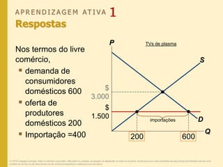 Nos termos do livre
comércio,
 demanda de
consumidores
domésticos 600
 oferta de
produtores
domésticos 200
 Importação =400
P
Q
D
S
$
1.500
200
$
3.000
600
TVs de plasma
importações
A P R E N D I Z A G E M AT I V A 1
Respostas
© 2013 Cengage Learning. Todos os direitos reservados. Não pode ser copiado, escaneado, ou duplicado, no todo ou em parte, exceto para uso como permitido em uma licença distribuída com um certo
produto ou serviço ou de outra forma em um website protegido por senha para uso em classe.
 