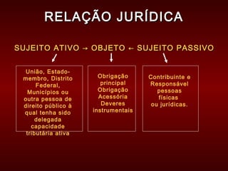 RELAÇÃO JURÍDICARELAÇÃO JURÍDICA
SUJEITO ATIVO → OBJETO ← SUJEITO PASSIVOSUJEITO ATIVO → OBJETO ← SUJEITO PASSIVO
União, Estado-
membro, Distrito
Federal,
Municípios ou
outra pessoa de
direito público à
qual tenha sido
delegada
capacidade
tributária ativa
Obrigação
principal
Obrigação
Acessória
Deveres
instrumentais
Contribuinte e
Responsável
pessoas
físicas
ou jurídicas.
 