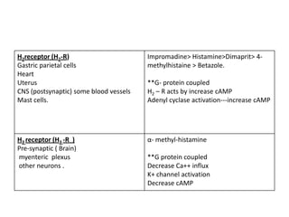 H2receptor (H2-R)
Gastric parietal cells
Heart
Uterus
CNS (postsynaptic) some blood vessels
Mast cells.

Impromadine> Histamine>Dimaprit> 4methylhistaine > Betazole.

H3 receptor (H3 -R )
Pre-synaptic ( Brain)
myenteric plexus
other neurons .

α- methyl-histamine

**G- protein coupled
H2 – R acts by increase cAMP
Adenyl cyclase activation---increase cAMP

**G protein coupled
Decrease Ca++ influx
K+ channel activation
Decrease cAMP

 