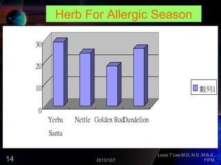Herb For Allergic Season
30
20
10

數列1

0
Yerba

Nettle Golden RodDandelion

Santa

14

2013/12/7

Louis T Lee,M.D.,N.D.,M.B.A.,
FIFM,

 