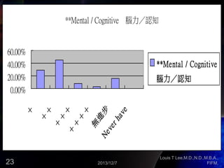 **Mental / Cognitive　腦力／認知

**Mental / Cognitive

23

Ne

ve

rh

av

e

步
進
無

＋
＋
＋

＋

＋

＋

＋

＋

腦力／認知

＋

＋

60.00%
40.00%
20.00%
0.00%

2013/12/7

Louis T Lee,M.D.,N.D.,M.B.A.,
FIFM,

 