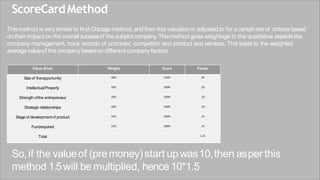 ScoreCardMethod
Thismethod isvery similar to first Chicago method, andthen this valuationin adjusted to for acertainset of criteria based
on their impact on the overall successof the subject company.Thismethod givesweightage to the qualitative aspects like
company management, track records of promoter, competitor and product and services. This leads to the weighted
averagevalueof the companybasedon different companyfactors.
Value driver Weight Score Factor
Size of theopportunity 30% 150% .45
IntellectualProperty 20% 100% .20
Strength ofthe entrepreneur 10% 100% .10
Strategic relationships 10% 100% .10
Stageof developmentof product 15% 100% .15
Fundrequired 15% 100% .15
Total 1.15
So,if the valueof (premoney)start upwas10,then asper this
method 1.5will be multiplied, hence10*1.5
 
