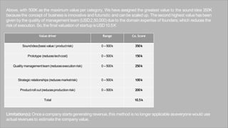 Value driver Range Co. Score
Soundidea(basicvalue/ productrisk) 0 –500k 350k
Prototype (reducestechcost) 0 –500k 150k
Quality managementteam(reducesexecutionrisk) 0 –500k 250k
Strategic relationships (reducesmarketrisk) 0 –500k 100k
Productroll out (reducesproductionrisk) 0 –500k 200k
Total 10.5k
Above, with 500K as the maximum value per category, We have assigned the greatest value to the sound idea 350K
becausethe concept of businessis innovative and futuristic and canbe scaledup. Thesecond highest valuehasbeen
given by the quality of management team (USD2,50,000) dueto the domain expertise of founders; which reduces the
risk of execution.So,the final valuationof startup isUSD10.5K
Limitation(s):Onceacompany starts generating revenue,this method isno longer applicable aseveryone would use
actual revenuesto estimatethe companyvalue.
 