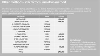 Value driver Range Co. Score
INITIALVALUE 1,500,000
1.MANAGEMENTRISK LOW +500,000
2. STAGEOFTHEBUSINESS NORMAL
3.LEGALAND POLITICALRISK NORMAL
4. MANUFACTURINGRISK NORMAL
5. SALESRISK NORMAL
6. FUNDINGRISK HIGH -500,000
7.COMPITATIONRISK LOW +250,000
8. TECHNOLOGYRISK LOW +500,000
9. LITIGATIONRISK NORMAL
1O.INTERNATIONALRISK NORMAL
11.REPUTATIONRISK LOW +500,000
12.EXIT NORMAL
TOTAL 2,750,000
Other methods – risk factor summation method
Meant for pre-revenue startup, adjust basis 12 risk factors. Risk factor summation method is a combination of Berkus
and score card method with the analysis of a wider set of risk factors. This method forces investors to think about the
various types of risks which a particular venture must manage in order to achieve a lucrative exit
Limitation(s):
•Determination of risk assessment
rating may be asubjective matter
•Data availability with regard to
similar comparable companiescan
be achallenge
 