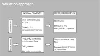 Valuation approach
Market
approach
Rarelyused
Difficult to find
comparablecompanies
Income
approach
No properreliable cash
flow
Scenario basedCFbased
on profanities
NORMALCOMPNAY
Most commonlyused
approach
Easier to find
comparablecompanies
Frequently usedbased
on future cashflow
Goingconcern
Risk–discountingrate
DISTRESSEDCOMPNA
Y
 