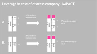 Leverage in case of distress company - IMPACT
De
b
t
Asse
t
s
E
q
30
70
De
b
t
Asse
t
s
E
q
10
70
20% declinein
businessvalue
67%decline inequity
value
A.
Equi
t
y
Asse
t
s
100
Equi
t
y
Asse
t
s
80
20% declinein
businessvalue
20% decline inequity
value
B.
 