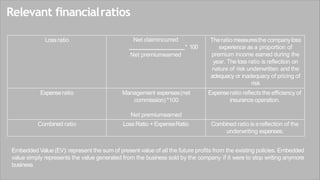 Relevant financialratios
Lossratio Net claimincurred
* 100
Net premiumearned
Theratio measuresthe companyloss
experience as a proportion of
premium income earned during the
year. The loss ratio is reflection on
nature of risk underwritten and the
adequacy or inadequacy of pricing of
risk
Expenseratio Management expenses(net
commission) *100
Net premiumearned
Expenseratio reflects the efficiency of
insurance operation.
Combined ratio LossRatio +ExpenseRatio Combined ratio is areflection of the
underwriting expenses.
Embedded Value (EV): represent the sum of present value of all the future profits from the existing policies. Embedded
value simply represents the value generated from the business sold by the company if it were to stop writing anymore
business
 