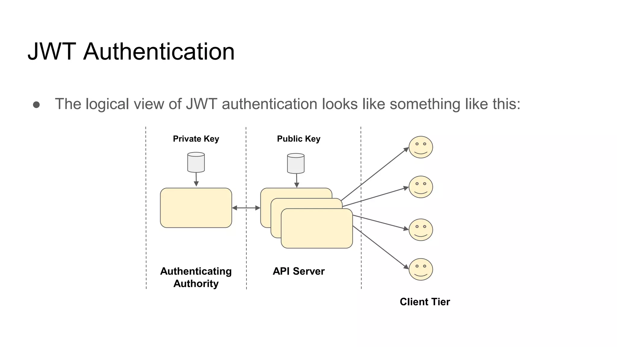 ● The logical view of JWT authentication looks like something like this:
JWT Authentication
Authenticating
Authority
API Server
Client Tier
Public Key
Private Key
 