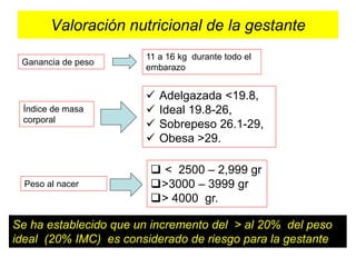 Valoración nutricional de la gestante 
Ganancia de peso 
Índice de masa 
corporal 
Peso al nacer 
11 a 16 kg durante todo el 
embarazo 
 Adelgazada <19.8, 
 Ideal 19.8-26, 
 Sobrepeso 26.1-29, 
 Obesa >29. 
 < 2500 – 2,999 gr 
>3000 – 3999 gr 
> 4000 gr. 
Se ha establecido que un incremento del > al 20% del peso 
ideal (20% IMC) es considerado de riesgo para la gestante 
 