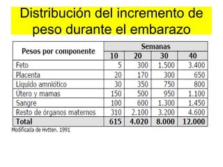 Distribución del incremento de 
peso durante el embarazo 
 