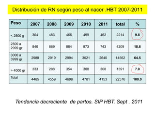 Distribución de RN según peso al nacer .HBT 2007-2011 
Peso 2007 2008 2009 2010 2011 total % 
< 2500 g 304 483 466 499 462 2214 9.8 
2500 a 
2999 gr 840 869 884 873 743 4209 18.6 
3000 a 
3999 gr 2988 2919 2994 3021 2640 14562 64.5 
> 4000 gr 333 288 354 308 308 1591 7.0 
Total 
4465 4559 4698 4701 4153 22576 100.0 
Tendencia decreciente de partos. SIP HBT. Sept . 2011 
 
