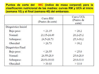 Puntos de corte del IMC (índice de masa corporal) para la 
clasificación nutricional de las madres: curvas RM y UCh al inicio 
(semana 10) y al final (semana 40) del embarazo. 
 