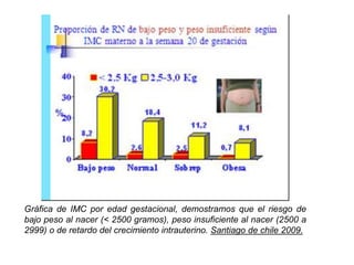 Gráfica de IMC por edad gestacional, demostramos que el riesgo de 
bajo peso al nacer (< 2500 gramos), peso insuficiente al nacer (2500 a 
2999) o de retardo del crecimiento intrauterino. Santiago de chile 2009. 
 