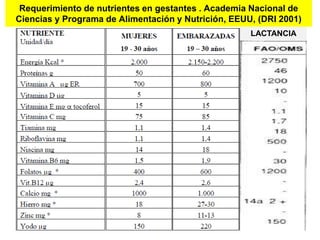 Requerimiento de nutrientes en gestantes . Academia Nacional de 
Ciencias y Programa de Alimentación y Nutrición, EEUU, (DRI 2001) 
LACTANCIA 
 