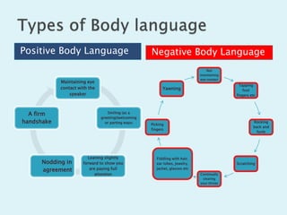 Positive Body Language Negative Body Language
Maintaining eye
contact with the
speaker
Smiling (as a
greeting)(welcoming
or parting ways)
Leaning slightly
forward to show you
are paying full
attention
Nodding in
agreement
A firm
handshake
Not
maintaining
eye contact
Tapping
foot
fingers etc
Rocking
back and
forth
Scratching
Continually
clearing
your throat
Fiddling with hair,
ear lobes, jewelry,
jacket, glasses etc
Picking
fingers
Yawning
 