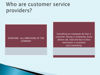 EVERYONE- ALL EMPLOYEES OF THE
COMPANY
Everything an employee do that is
customer-facing is marketing. Every
phone call, mail and face to face
interaction is customer
care/marketing.
 