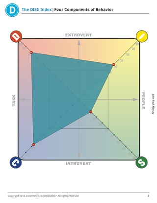 The DISC Index Four Components of Behavior
JohnPaulAlay-ay
Copyright 2016 Innermetrix Incorporated • All rights reserved 6
 
