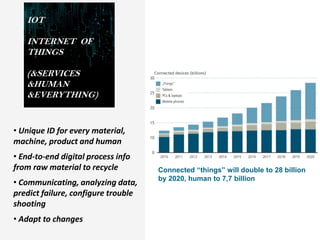 IOT
INTERNET OF
THINGS
(&SERVICES
&HUMAN
&EVERYTHING)
Connected “things” will double to 28 billion
by 2020, human to 7,7 billion
• Unique ID for every material,
machine, product and human
• End-to-end digital process info
from raw material to recycle
• Communicating, analyzing data,
predict failure, configure trouble
shooting
• Adapt to changes
 