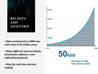 Increase of data
from 2010 to 2020
50fold
20202010
Overall data
Big Data And
Analytics
- aaaa
0101001101101001011001010110110101100101011011100111001100
1000000110100101110011001000000110000100100000011001110110
1100011011110110001001100001011011000010000001110000011011
1101110111011001010111001001101000011011110111010101110011
0110010100100000011001100110111101100011011101010111001101
1010010110111001100111001000000110111101101110001000000111
0100011010000110010100100000011000010111001001100101011000
0101110011001000000110111101100110001000000110010101101100
0110010101100011011101000111001001101001011001100110100101
1000110110000101110100011010010110111101101110001011000010
0000011000010111010101110100011011110110110101100001011101
0001101001011011110110111000100000011000010110111001100100
0010000001100100011010010110011101101001011101000110000101
1011000110100101111010011000010111010001101001011011110110
1110001011100010000001001111011011100110010100100000011011
1101100110001000000111010001101000011001010010000001110111
0110111101110010011011000110010010010010011100110010000001
1011000110000101110010011001110110010101110011011101000010
0000011100000111001001101111011001000111010101100011011001
0101110010011100110010000001101111011001100010000001100101
0110111001100101011100100110011101111001001011010110010101
10,000
20,000
30,000
40,000
• Data created only in 2000 was
more than in 25 million years
• Many different sources (robots,
automation software, even
unfinished products)
• Must for real-time decision
making
BIG DATA
AND
ANALYTICS
 
