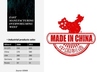 EAST
MANUFACTURING
OVERWHELMING
WEST
• Industrial products sales
Source VDMA
Billion € 2006 2011
EU (27) 550 620
China 170 580
USA 280 280
Germany 190 220
Russia 10 15
 