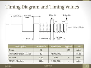 Timing Diagram and Timing Values
DMX-512
Description Minimum Maximum Typical Unit
Break 92 - 176 uSec
Mark after Break (MAB) 12 <1,000,000 - uSec
Bit Time 3.92 4.02 4 uSec
DMX512 Packets 1204 1,000,000 - uSec
9/30/2015 8
 