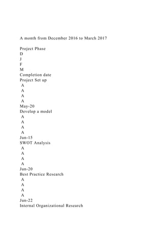 A month from December 2016 to March 2017
Project Phase
D
J
F
M
Completion date
Project Set up
A
A
A
A
May-20
Develop a model
A
A
A
A
Jun-15
SWOT Analysis
A
A
A
A
Jun-20
Best Practice Research
A
A
A
A
Jun-22
Internal Organizational Research
 