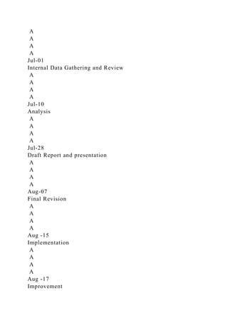 A
A
A
A
Jul-01
Internal Data Gathering and Review
A
A
A
A
Jul-10
Analysis
A
A
A
A
Jul-28
Draft Report and presentation
A
A
A
A
Aug-07
Final Revision
A
A
A
A
Aug -15
Implementation
A
A
A
A
Aug -17
Improvement
 