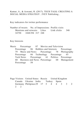 Kumar, A., & Aswami, R. (2017). TECH TALK: CREATING A
SOCIAL MEDIA STRATEGY . IVEY Publishing .
Key indicators for twitter performance
Number of tweets No. of Impressions Profile visits
Mentions and retweets Likes Link clicks 348
34750 1848 394 317 248
Key Interests
Music Percentage 87 Movies and Television
Percentage 86 Hobbies and Interests Percentage
79 Music and News Percentage 78 Photography
Percentage 66 Technology Percentage 65
Tech News Percentage 61 Politics Percentage
60 Business and News Percentage 60 Management
Percentage 58
Page Visitors United States Russia United Kingdom
Canada Ukraine India Turkey Spain
Germany Philipines 29 17 5 4 4 3 3 2
2 2
 