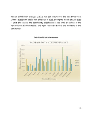 22
Rainfall distribution averages 2752.6 mm per annum over the past three years
(2009 – 2011) with 2989.6 mm of rainfall in 2011. During the month of April 2011
– (mid dry season) the community experienced 532.5 mm of rainfall at the
Perseverance Rainfall station. The April Flood still haunts the members of the
community.
Table 2: Rainfall Data at Perseverance
0.0
100.0
200.0
300.0
400.0
500.0
600.0
MeasurementofRaiinfall/mm
Monthly Distribution
RAINFALL DATA AT PERSEVERANCE
2009
2010
2011
 