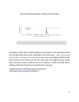23
Table 3: Hourly rainfall from April 10th - 12th 2011 at the named stations
The floods of April 2011 created problems and damages in this watershed which
are not dealt with and may be irreparable in the short term. Table 3: Hourly rainfall
from April 10th - 12th 2011 at the named stations shows the accumulated rainfall for the
three stations from 9.00 am on the 11th
April 2011. The highest hourly rainfall
total occurred at about 11.00 pm at all the stations at which time 30% fell at
Rabacca, 39% fell at Perseverance and 31% fell at Jennings.
A good overview of the floods can be viewed here:
http://www.youtube.com/watch?v=cYnFDdBEz_4 .
 