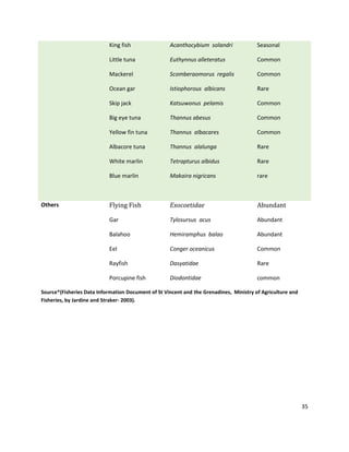 35
King fish
Little tuna
Mackerel
Ocean gar
Skip jack
Big eye tuna
Yellow fin tuna
Albacore tuna
White marlin
Blue marlin
Acanthocybium solandri
Euthynnus alleteratus
Scomberaomorus regalis
Istiophorous albicans
Katsuwonus pelamis
Thannus abesus
Thannus albacares
Thannus alalunga
Tetrapturus albidus
Makaira nigricans
Seasonal
Common
Common
Rare
Common
Common
Common
Rare
Rare
rare
Others Flying Fish
Gar
Balahoo
Eel
Rayfish
Porcupine fish
Exocoetidae
Tylosursus acus
Hemiramphus balao
Conger oceanicus
Dasyatidae
Diodontidae
Abundant
Abundant
Abundant
Common
Rare
common
Source*(Fisheries Data Information Document of St Vincent and the Grenadines, Ministry of Agriculture and
Fisheries, by Jardine and Straker- 2003).
 