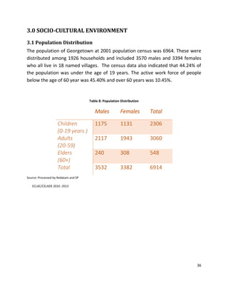 36
3.0 SOCIO-CULTURAL ENVIRONMENT
3.1 Population Distribution
The population of Georgetown at 2001 population census was 6964. These were
distributed among 1926 households and included 3570 males and 3394 females
who all live in 18 named villages. The census data also indicated that 44.24% of
the population was under the age of 19 years. The active work force of people
below the age of 60 year was 45.40% and over 60 years was 10.45%.
Table 8: Population Distribution
Males Females Total
Children
(0-19 years )
1175 1131 2306
Adults
(20-59)
2117 1943 3060
Elders
(60+)
240 308 548
Total 3532 3382 6914
Source: Processed by Redatam and SP
ECLAC/CELADE 2010 -2013
 