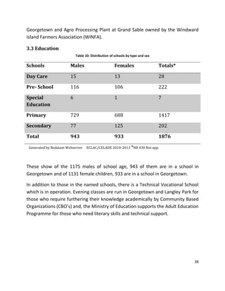 38
Georgetown and Agro Processing Plant at Grand Sable owned by the Windward
Island Farmers Association (WINFA).
3.3 Education
Table 10: Distribution of schools by type and sex
Schools Males Females Totals*
Day Care 15 13 28
Pre- School 116 106 222
Special
Education
6 1 7
Primary 729 688 1417
Secondary 77 125 202
Total 943 933 1876
Generated by Redatam Webserver ECLAC/CELADE 2010-2013 *NB 430 Not app.
These show of the 1175 males of school age, 943 of them are in a school in
Georgetown and of 1131 female children, 933 are in a school in Georgetown.
In addition to those in the named schools, there is a Technical Vocational School
which is in operation. Evening classes are run in Georgetown and Langley Park for
those who require furthering their knowledge academically by Community Based
Organizations (CBO’s) and, the Ministry of Education supports the Adult Education
Programme for those who need literary skills and technical support.
 