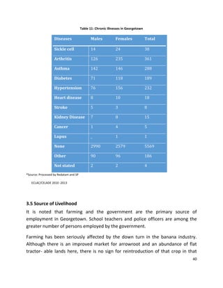 40
Table 11: Chronic illnesses in Georgetown
Diseases Males Females Total
Sickle cell 14 24 38
Arthritis 126 235 361
Asthma 142 146 288
Diabetes 71 118 189
Hypertension 76 156 232
Heart disease 8 10 18
Stroke 5 3 8
Kidney Disease 7 8 15
Cancer 1 4 5
Lupus _ 1 1
None 2990 2579 5569
Other 90 96 186
Not stated 2 2 4
*Source: Processed by Redatam and SP
ECLAC/CELADE 2010 -2013
3.5 Source of Livelihood
It is noted that farming and the government are the primary source of
employment in Georgetown. School teachers and police officers are among the
greater number of persons employed by the government.
Farming has been seriously affected by the down turn in the banana industry.
Although there is an improved market for arrowroot and an abundance of flat
tractor- able lands here, there is no sign for reintroduction of that crop in that
 